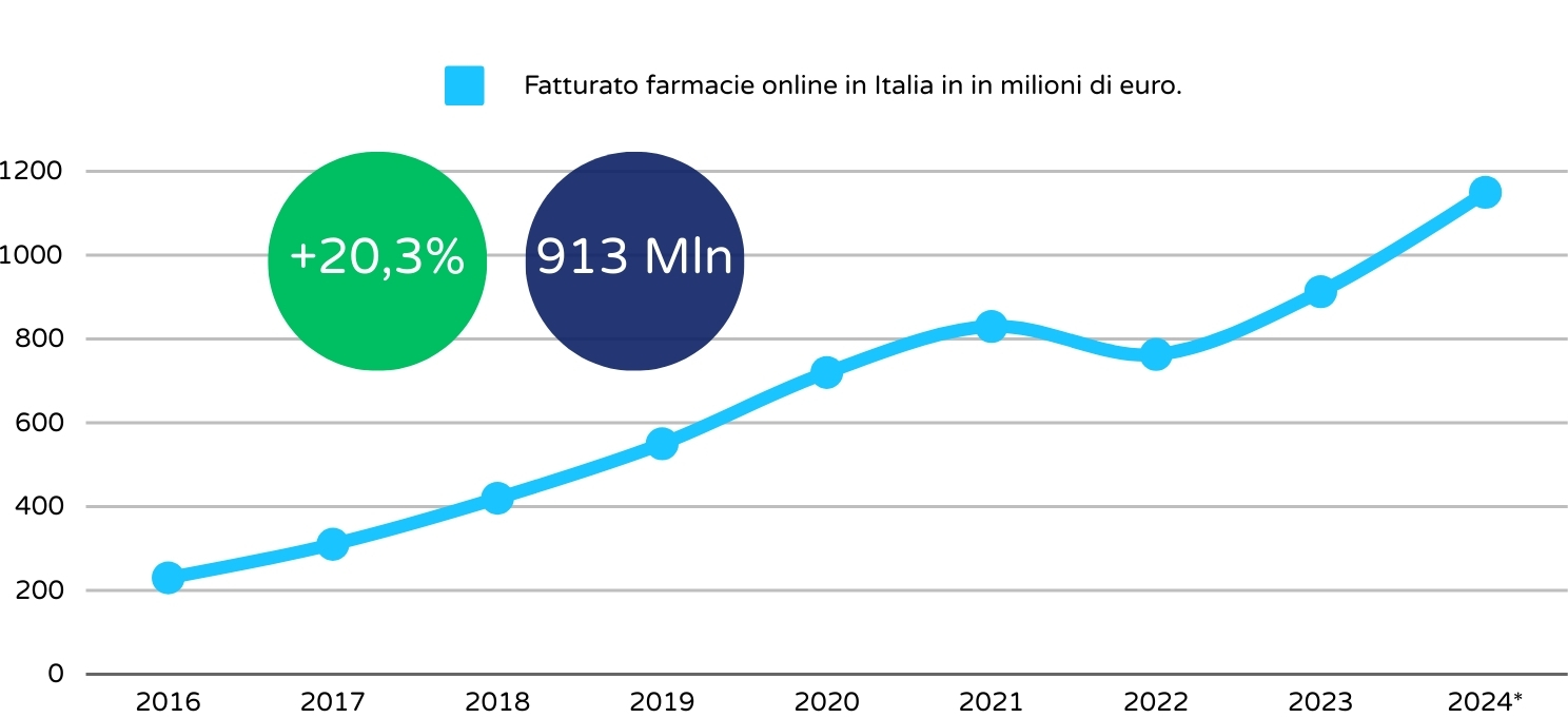 Fatturato-farmacie-online-in-Italia